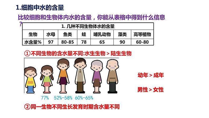 高中生物人教版必修1精品课件2-2细胞中的无机物第4页