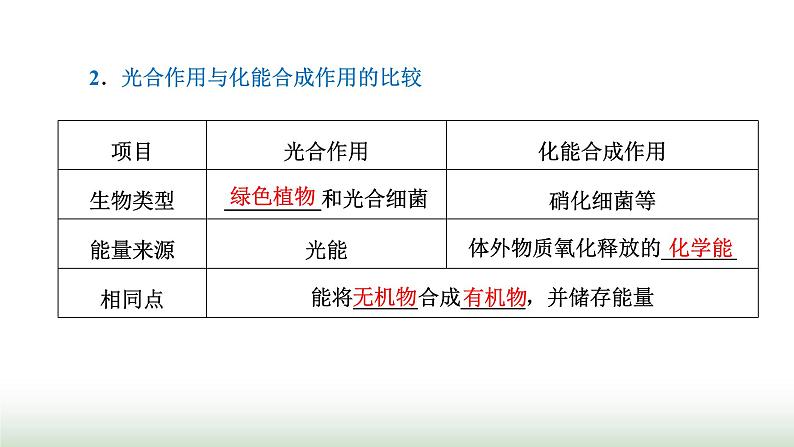 人教版高中生物必修1第5章细胞的能量供应和利用第4节第3课时光合作用原理的应用课件06