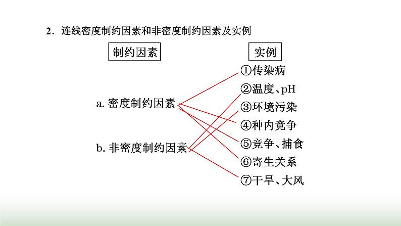 人教版高中生物选择性必修2第一章第三节影响种群数量变化的因素课件第6页