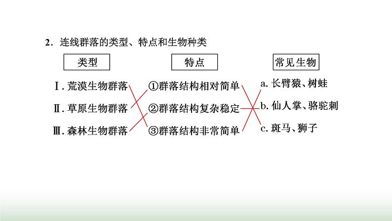 人教版高中生物选择性必修2第二章第二节群落的主要类型课件第7页