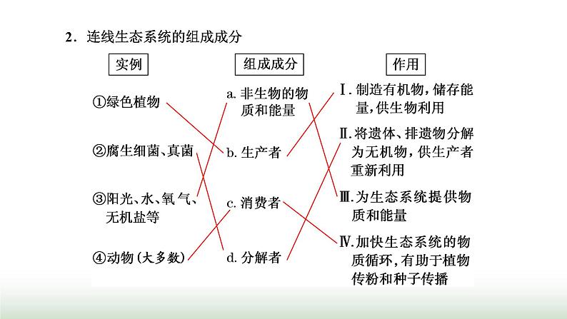 人教版高中生物选择性必修2第三章第一节生态系统的结构课件07