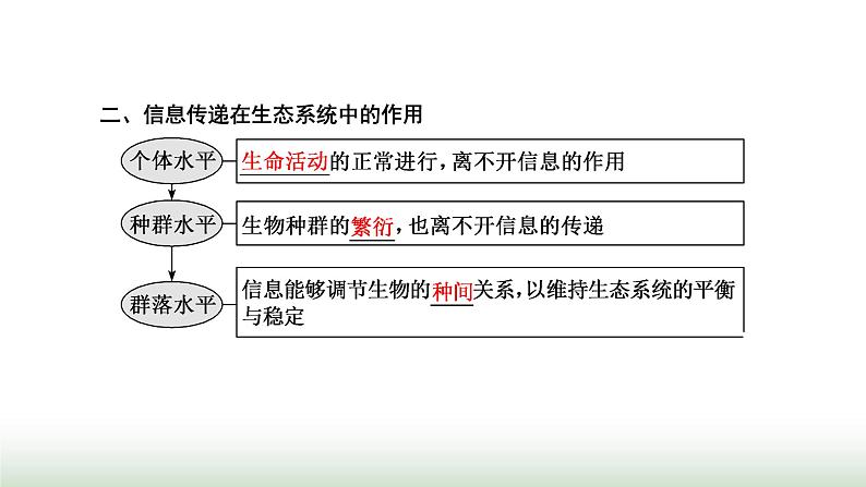 人教版高中生物选择性必修2第三章第四节生态系统的信息传递课件第5页