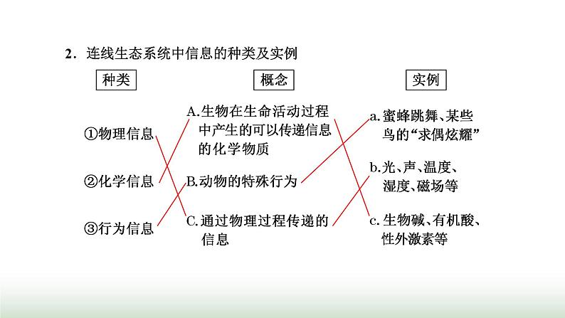 人教版高中生物选择性必修2第三章第四节生态系统的信息传递课件第8页