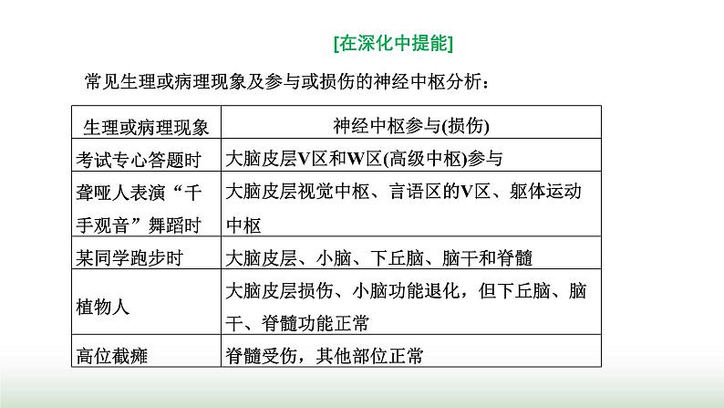 人教版高中生物选择性必修1第2章神经调节第5节人脑的高级功能课件08