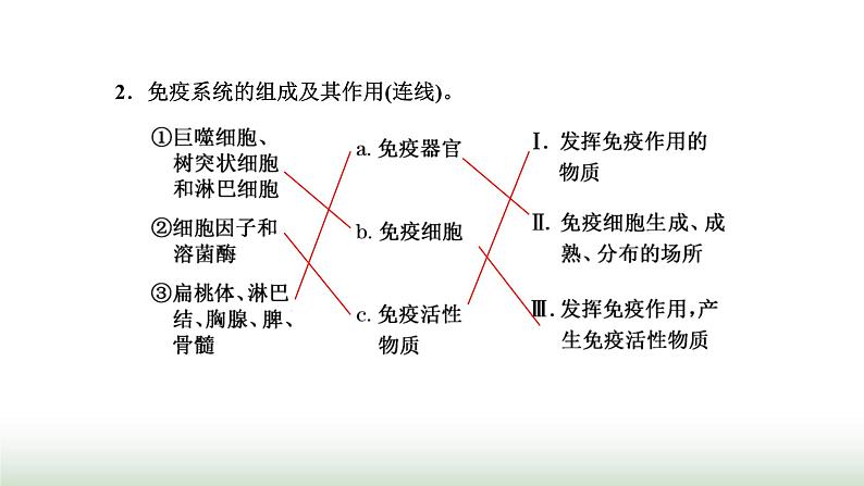 人教版高中生物选择性必修1第4章免疫调节第1节免疫系统的组成和功能课件第7页