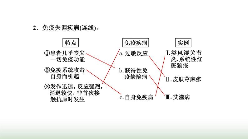 人教版高中生物选择性必修1第4章免疫调节第3节免疫失调课件05