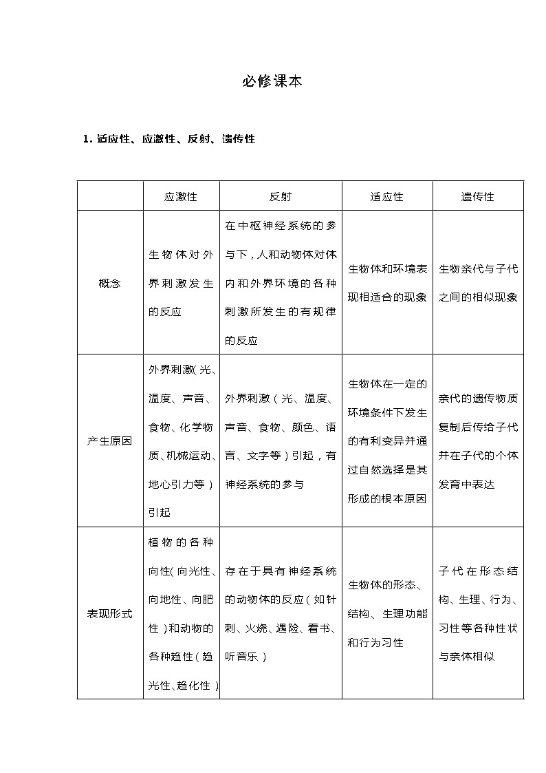 看 g高中生物核心知识点第1页