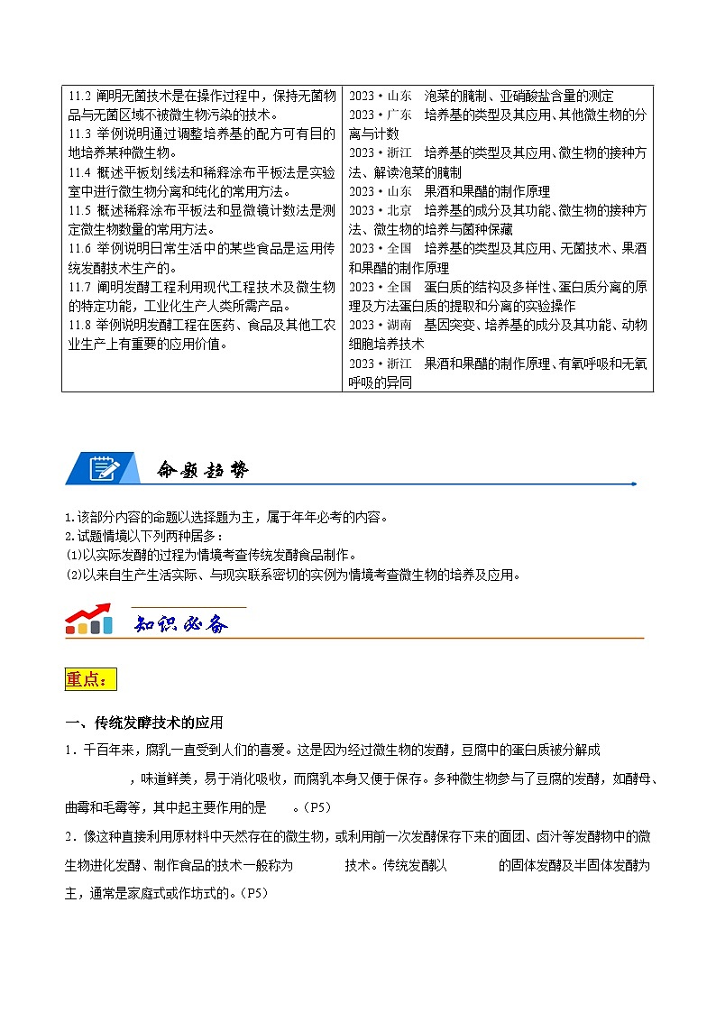 专题11 发酵工程--2024年高考生物【热点·重点·难点】专练（新高考专用）02