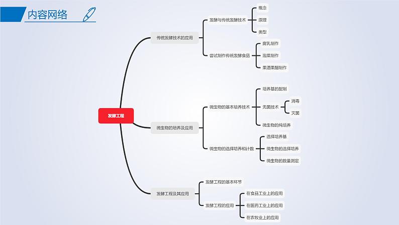 【期中复习】2023-2024学年（人教版2019选择性必修3）高二生物下册之考点复习 第1章发酵工程课件02