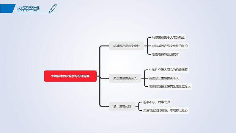 【期中复习】2023-2024学年（人教版2019选择性必修3）高二生物下册之考点复习 第4章生物技术的安全性与伦理问题课件02