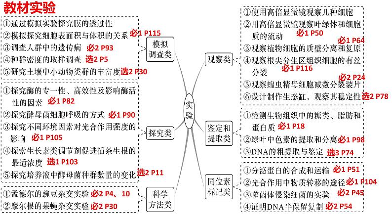 专题一 教材基础实验-2024年高考生物二轮复习热点专题专项突破课件PPT第4页