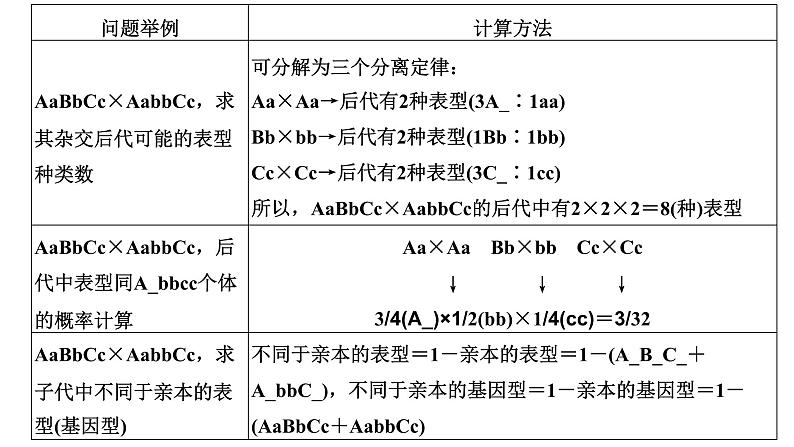 人教版高中生物必修2第1章遗传因子的发现第2节孟德尔的豌豆杂交实验(二)第2课时自由组合定律的应用及解题方法课件05