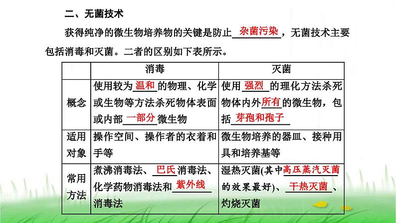 人教版高中生物选择性必修3第1章发酵工程第2节第1课时微生物的基本培养技术课件03