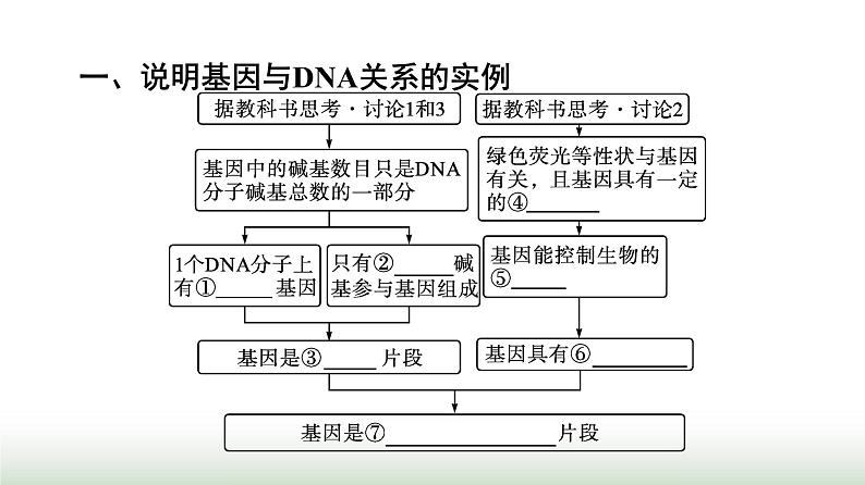 人教版高中生物必修二第3章基因的本质第4节基因通常是有遗传效应的DNA片段课件04