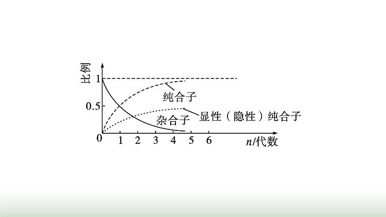 人教版高中生物必修二第一章遗传因子的发现微专题一利用遗传定律求解概率课件05