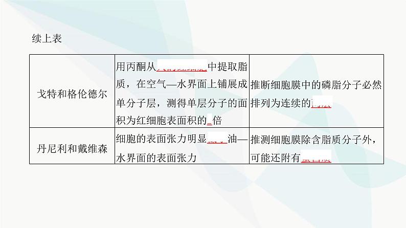 高考生物复习必修一第二单元第四讲细胞膜与细胞核的结构和功能课件06