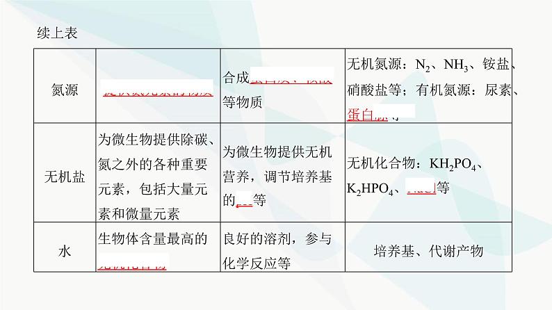 高考生物复习选择性必修三第十单元第33讲微生物的培养技术及应用课件04