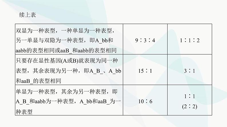 高考生物复习必修二第五单元微专题六自由组合定律的异常分离比及题型训练课件03