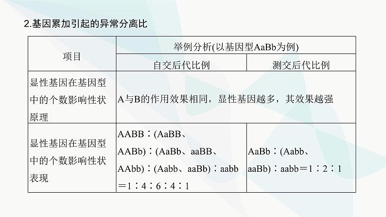 高考生物复习必修二第五单元微专题六自由组合定律的异常分离比及题型训练课件04