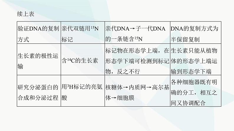 高考生物复习必修二第六单元微专题八同位素标记法及其应用课件第3页