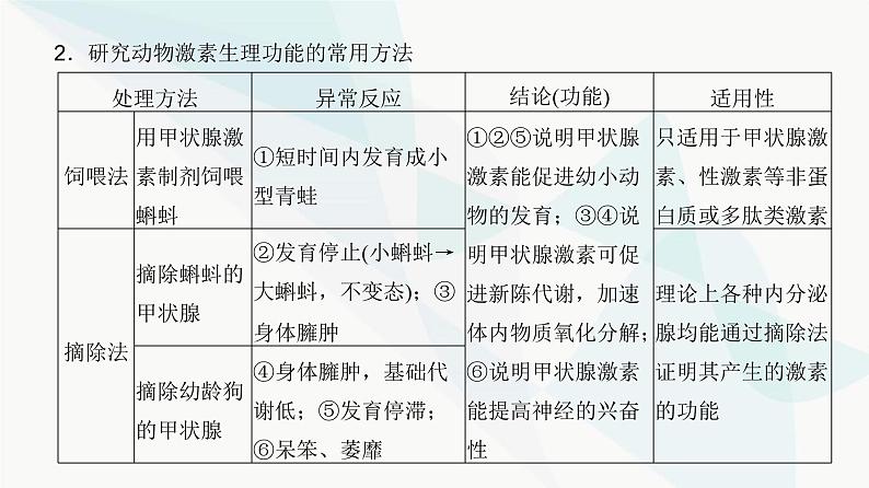 高考生物复习选择性必修一第八单元微专题一1动物激素生理功能的研究方法课件03