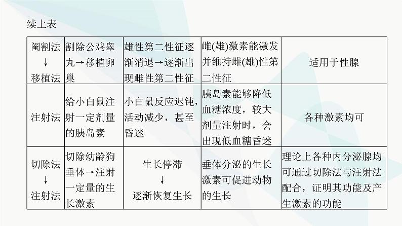 高考生物复习选择性必修一第八单元微专题一1动物激素生理功能的研究方法课件04