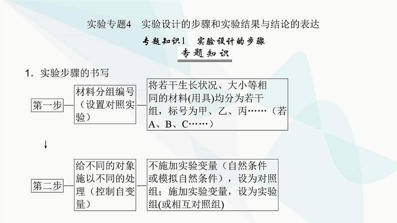 高考生物复习选择性必修一第八单元实验专题四实验设计的步骤和实验结果与结论的表达课件02