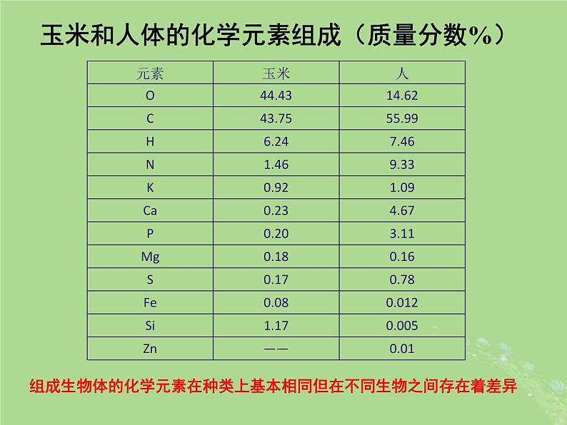 2024年同步备课高中生物1.1细胞中的元素和无机化合物课件苏教版必修108