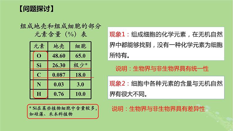 2024年同步备课高中生物2.1细胞中的元素和化合物课件新人教版必修1第2页