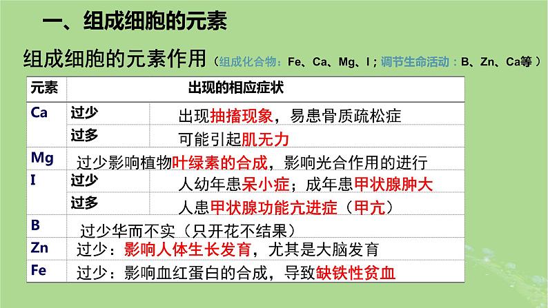 2024年同步备课高中生物2.1细胞中的元素和化合物课件新人教版必修1第6页