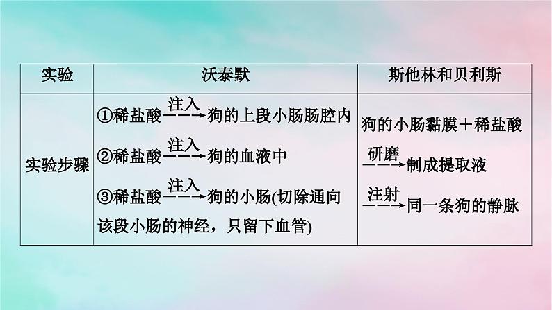 2025版新教材高中生物第3章体液调节第1节激素与内分泌系统第1课时激素的发现及研究实例课件新人教版选择性必修1第6页