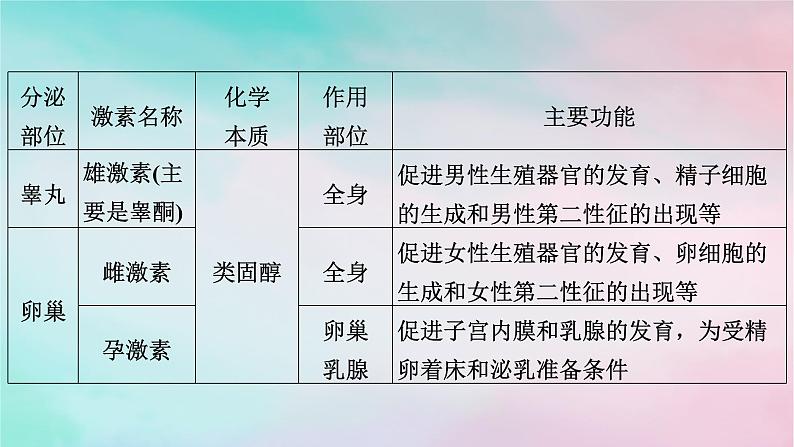 2025版新教材高中生物第3章体液调节第1节激素与内分泌系统第2课时内分泌系统的组成和功能课件新人教版选择性必修1第7页