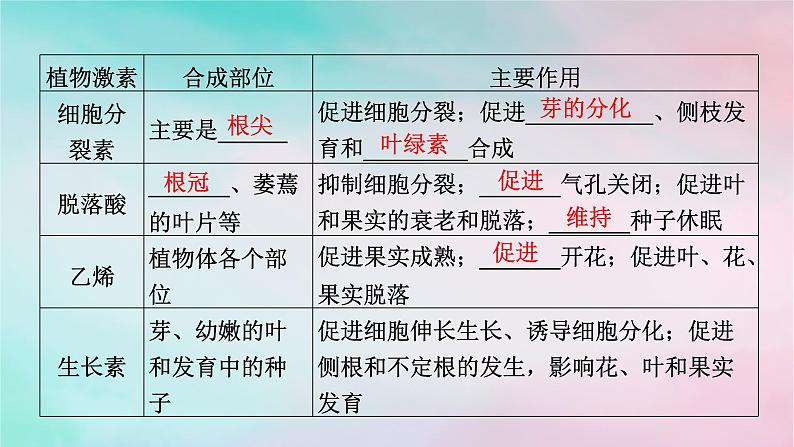 2025版新教材高中生物第5章植物生命活动的调节第2节其他植物激素课件新人教版选择性必修105