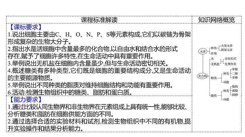 2025届高考 一轮复习 人教版 细胞中的元素、无机物、糖类和脂质 课件(多选版)第2页