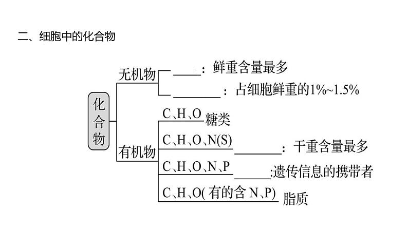 2025届高考 一轮复习 人教版 细胞中的元素、无机物、糖类和脂质 课件(多选版)第6页