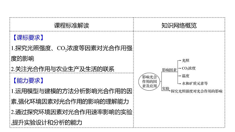 2025届高考 一轮复习 人教版 影响光合作用的因素及应用 课件(多选版)02