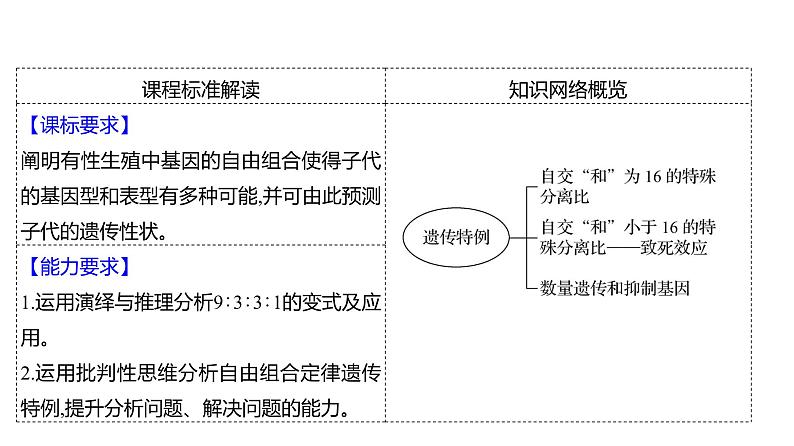 2025届高考 一轮复习 人教版 自由组合定律的遗传特例分析 课件(多选版)第2页