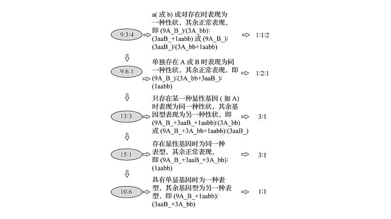 2025届高考 一轮复习 人教版 自由组合定律的遗传特例分析 课件(多选版)第7页