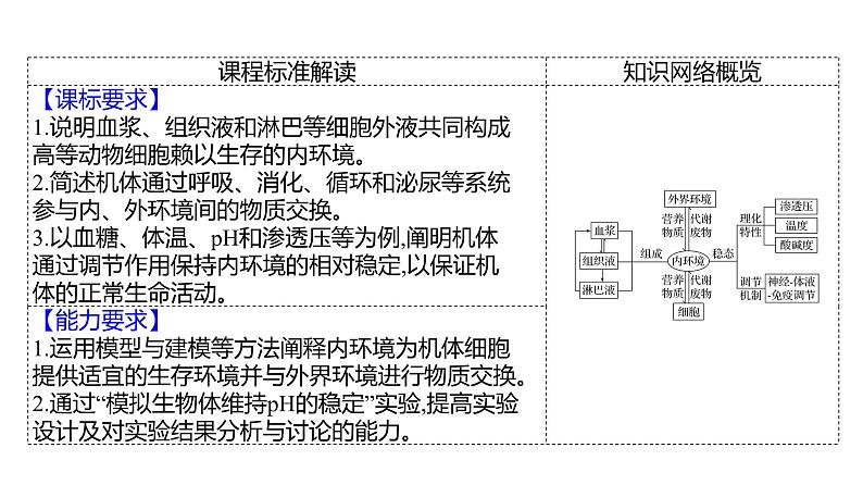 2025届高考 一轮复习 人教版 人体的内环境与稳态 课件(多选版) (1)第2页