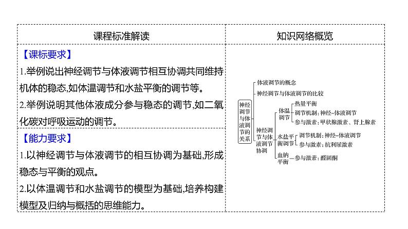 2025届高考 一轮复习 人教版 人体的内环境与稳态 课件(多选版) (2)第2页