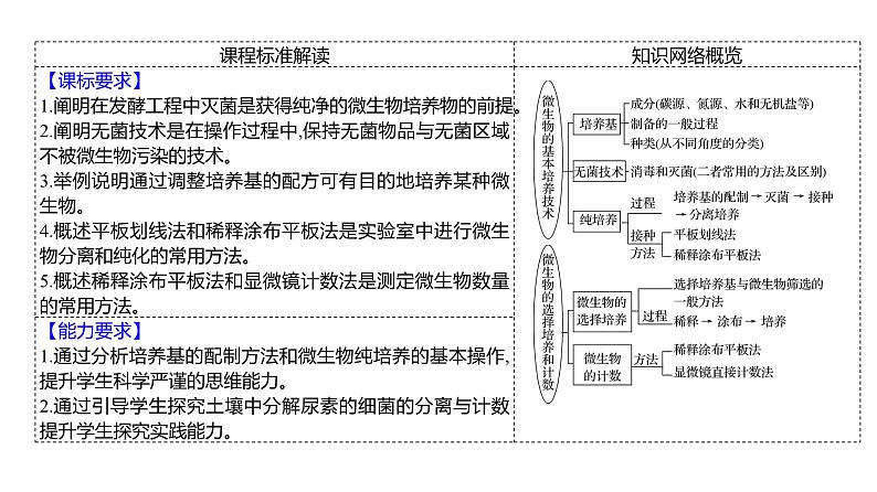 2025届高考 一轮复习 人教版 微生物的培养技术及应用 课件(多选版)第2页