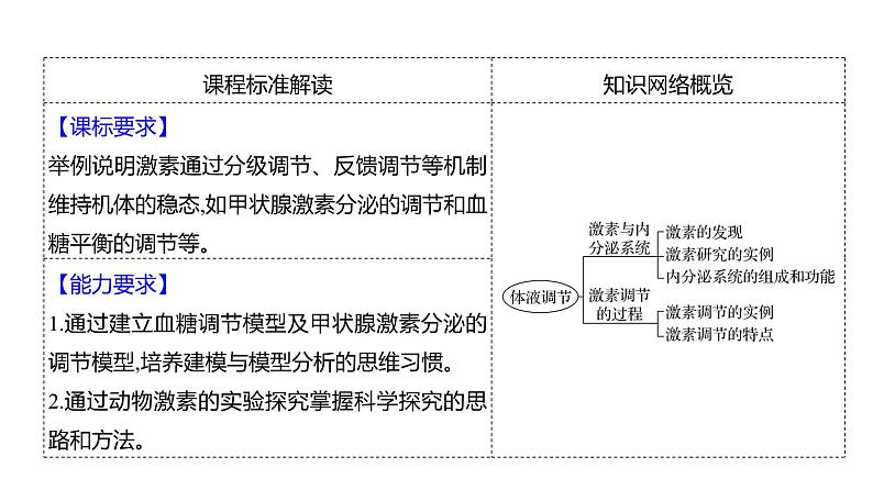 2025届高考 一轮复习 人教版 体液调节 课件(多选版) (1)第2页