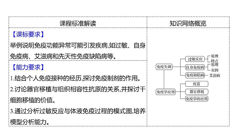 2025届高考 一轮复习 人教版免疫系统的组成和功能、特异性免疫 课件(多选版) (2)02