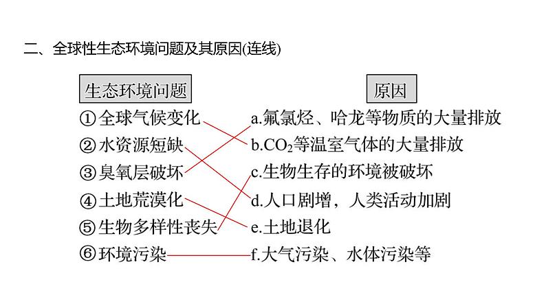 2025届高考 一轮复习 人教版 人与环境 课件(多选版)第7页