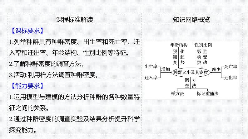 2025届高考 一轮复习 人教版 　种群的数量特征 课件(多选版)02