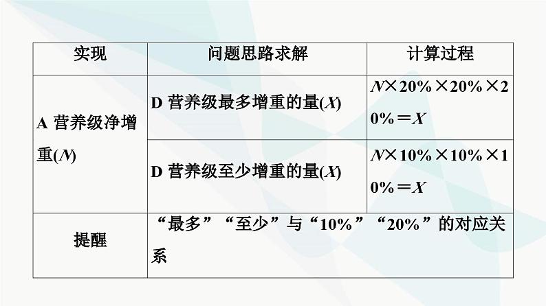 苏教版高中生物选择性必修第二册第3章素能提升课能量流动的相关计算课件05