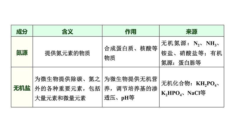 2025届高考 一轮复习 浙科版　微生物的培养、分离与纯化 课件(浙江版)06