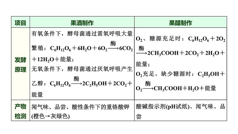 2025届高考 一轮复习 浙科版　发酵工程及其应用 课件(浙江版)05