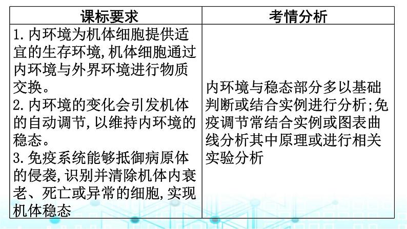 2024届高考生物考前冲刺素能提升4调节微专题2内环境稳态与免疫调节课件02