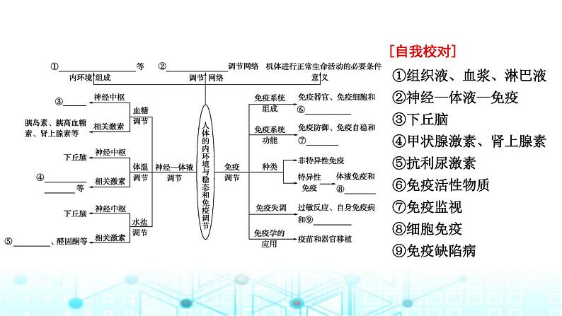 2024届高考生物考前冲刺素能提升4调节微专题2内环境稳态与免疫调节课件04